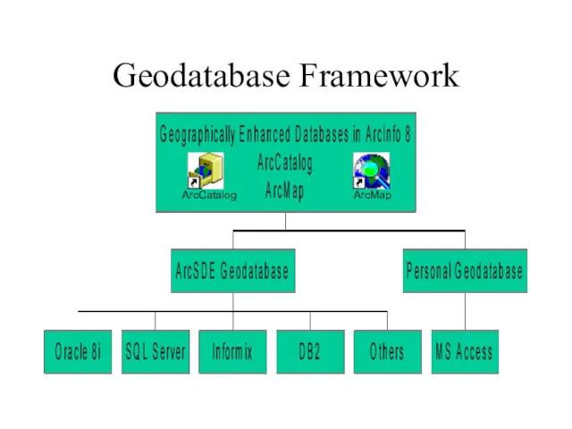 Geodatabase Framework