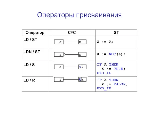 Операторы присваивания