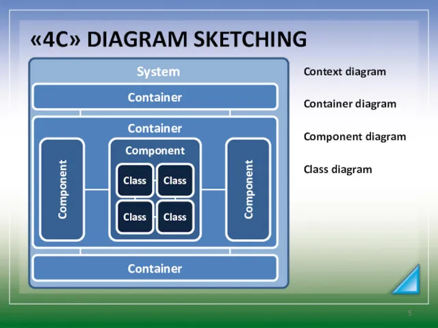 «4C» DIAGRAM SKETCHING System Container Container Component Class Class Class