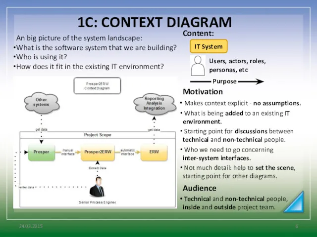 1C: CONTEXT DIAGRAM 24.03.2015 An big picture of the system