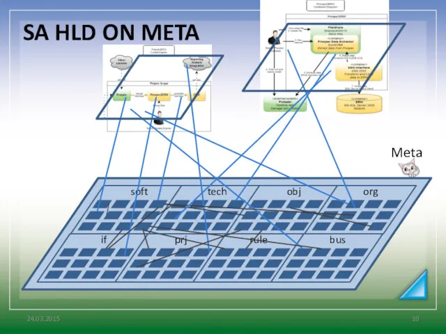 24.03.2015 Meta soft tech org obj if rule bus prj SA HLD ON META