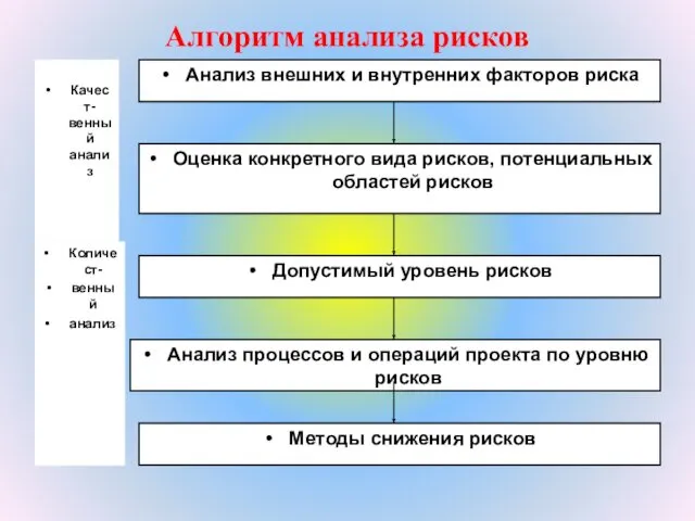 Алгоритм анализа рисков