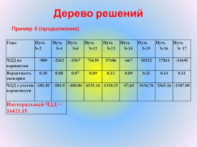 Дерево решений Пример 5 (продолжение).