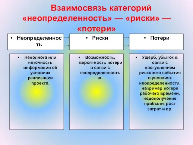 Взаимосвязь категорий «неопределенность» — «риски» — «потери»