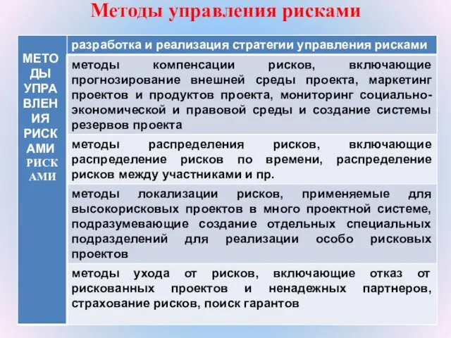 Методы управления рисками