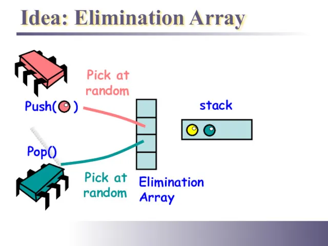 Idea: Elimination Array Push( ) Pop() stack Pick at random Pick at random Elimination Array