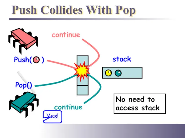 Push Collides With Pop Push( ) Pop() stack continue No need to access stack Yes!