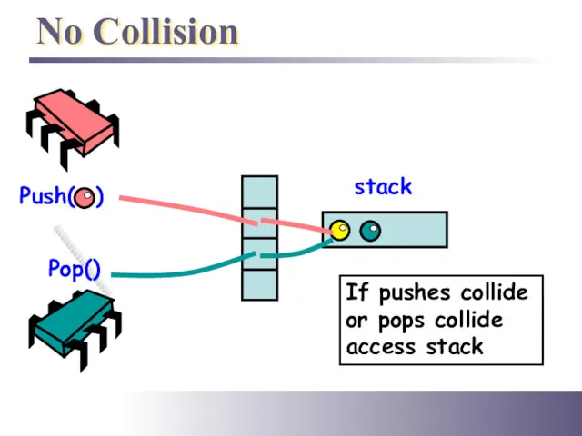 No Collision Push( ) Pop() stack If no collision, access