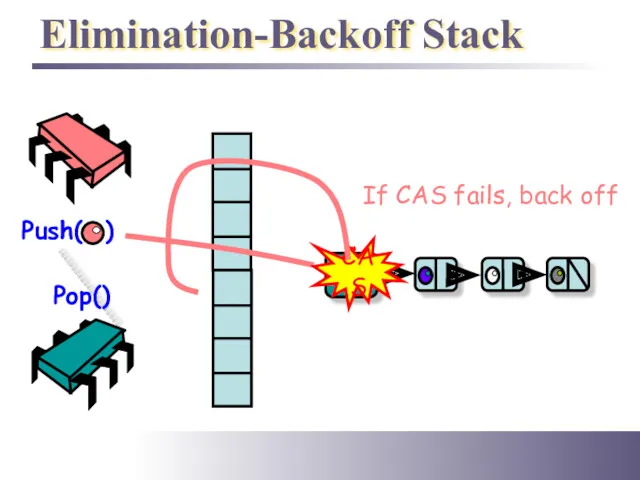 Elimination-Backoff Stack Push( ) Pop() CAS If CAS fails, back off