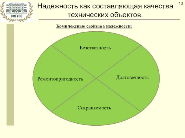 Надежность как составляющая качества технических объектов. Комплексные свойства надежности: Безотказность Ремонтопригодность Сохраняемость Долговечность