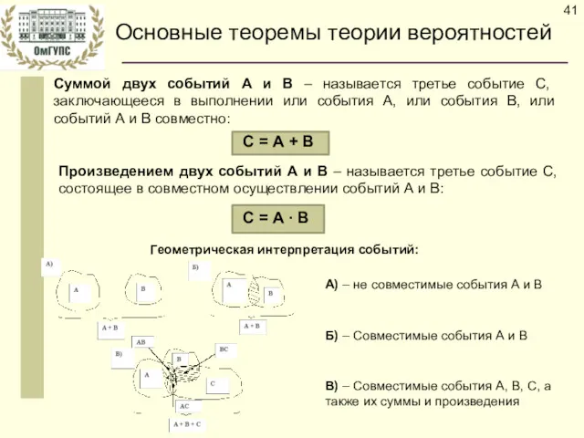 Основные теоремы теории вероятностей А) – не совместимые события А