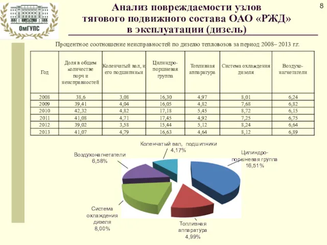 Анализ повреждаемости узлов тягового подвижного состава ОАО «РЖД» в эксплуатации