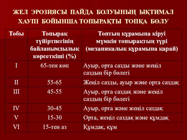 ЖЕЛ ЭРОЗИЯСЫ ПАЙДА БОЛУЫНЫҢ ЫҚТИМАЛ ХАУПІ БОЙЫНША ТОПЫРАҚТЫ ТОПҚА БӨЛУ