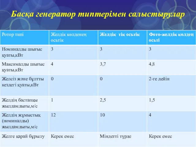 Басқа генератор типтерімен салыстырулар