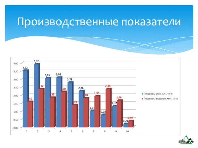 Производственные показатели