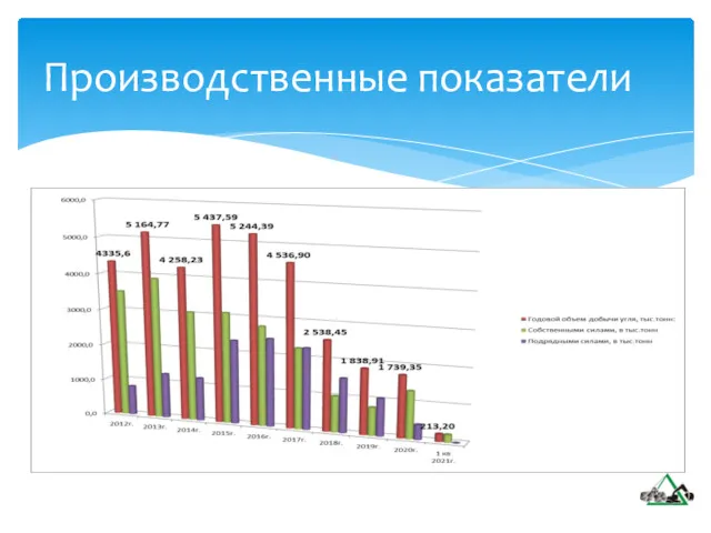 Производственные показатели