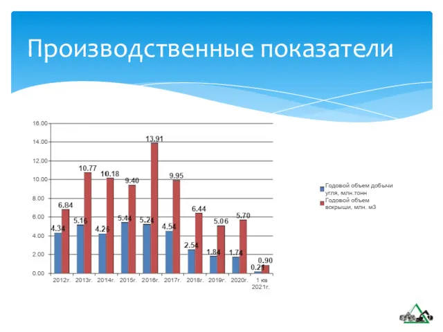 Производственные показатели