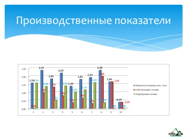 Производственные показатели