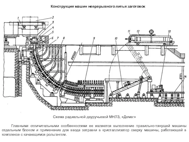 Конструкция машин непрерывного литья заготовок Схема радиальной двуручьевой МНЛЗ, «Демаг» Главными отличительными особенностями