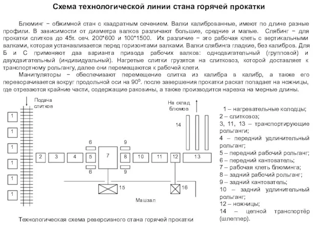 Схема технологической линии стана горячей прокатки Блюминг − обжимной стан