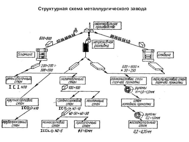 Структурная схема металлургического завода