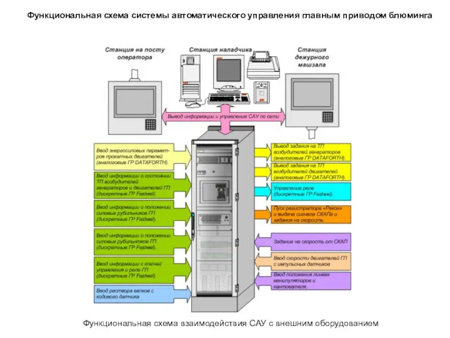 Функциональная схема системы автоматического управления главным приводом блюминга Функциональная схема взаимодействия САУ с внешним оборудованием