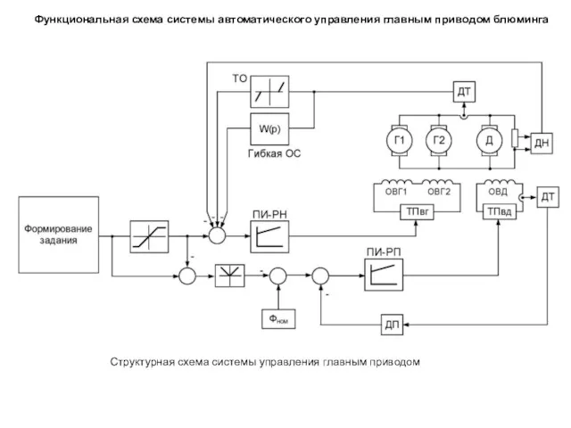 Функциональная схема системы автоматического управления главным приводом блюминга Структурная схема системы управления главным приводом