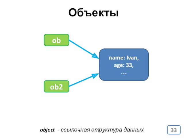 object - ссылочная структура данных name: Ivan, age: 33, … ob ob2 Объекты