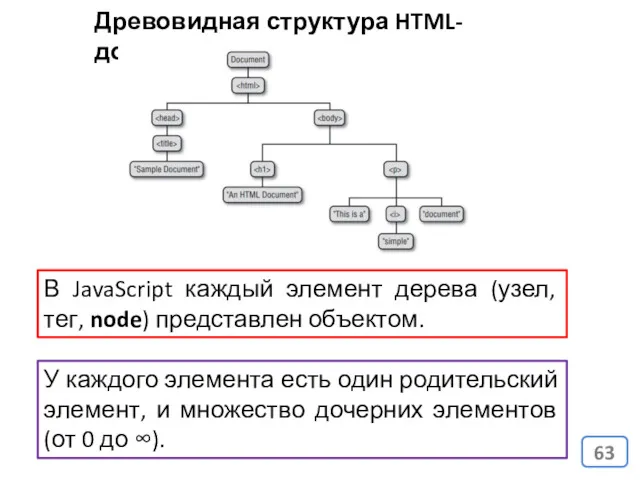 Древовидная структура HTML-документа В JavaScript каждый элемент дерева (узел, тег,