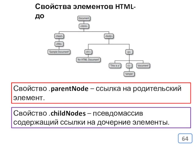 Свойства элементов HTML-документа Свойство .parentNode – ссылка на родительский элемент.