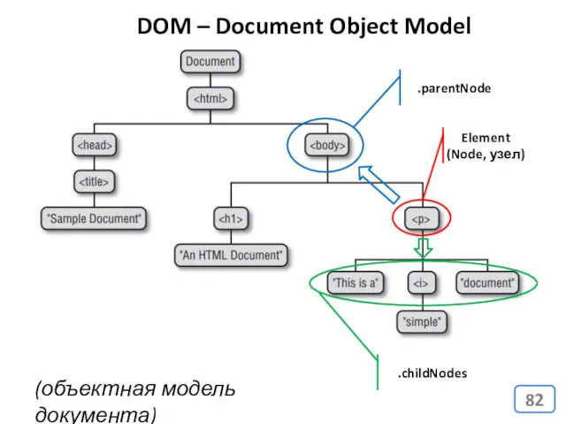 .parentNode .childNodes Element (Node, узел) DOM – Document Object Model (объектная модель документа)