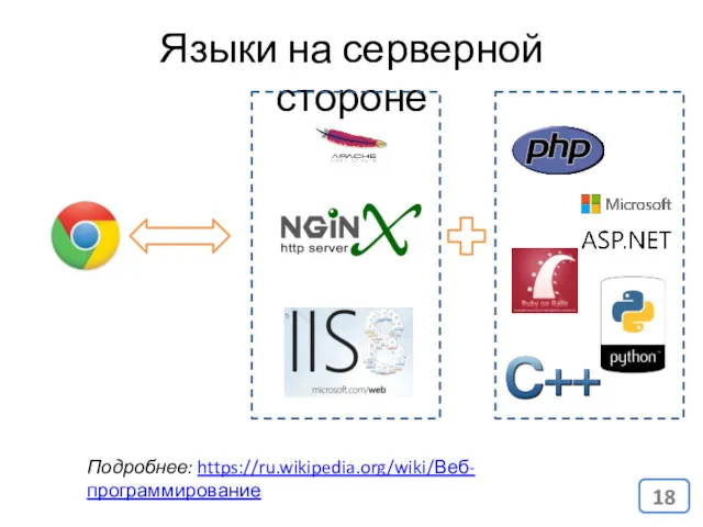 Языки на серверной стороне Подробнее: https://ru.wikipedia.org/wiki/Веб-программирование