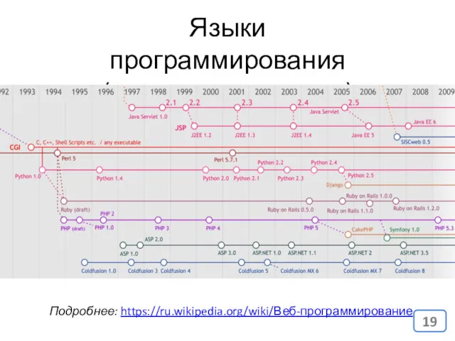 Языки программирования (серверная сторона) Подробнее: https://ru.wikipedia.org/wiki/Веб-программирование