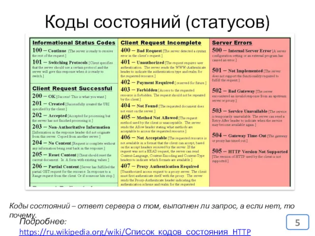 Коды состояний (статусов) HTTP Подробнее: https://ru.wikipedia.org/wiki/Список_кодов_состояния_HTTP Коды состояний – ответ сервера о том,