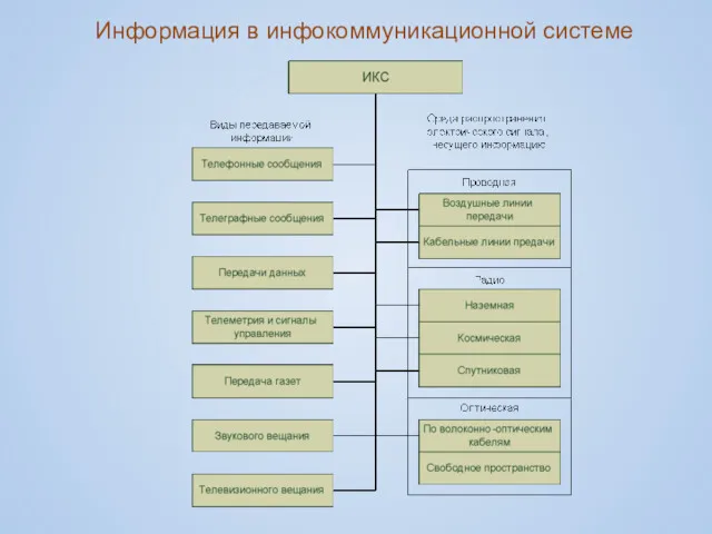 Информация в инфокоммуникационной системе