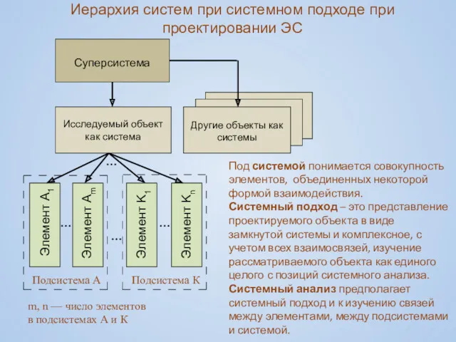 Иерархия систем при системном подходе при проектировании ЭС m, n