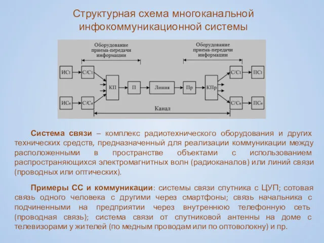 Структурная схема многоканальной инфокоммуникационной системы Система связи – комплекс радиотехнического оборудования и других