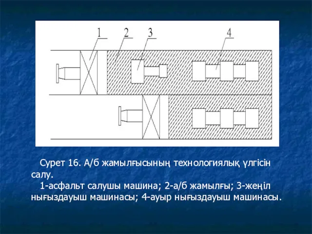 Сурет 16. А/б жамылғысының технологиялық үлгісін салу. 1-асфальт салушы машина; 2-а/б жамылғы; 3-жеңіл