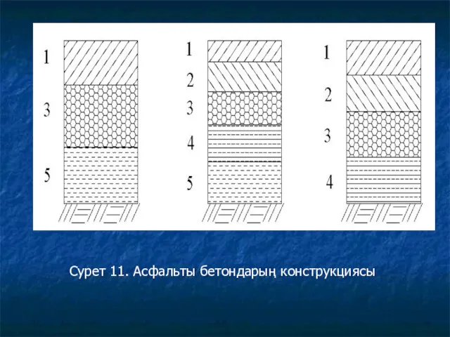 Сурет 11. Асфальты бетондарың конструкциясы