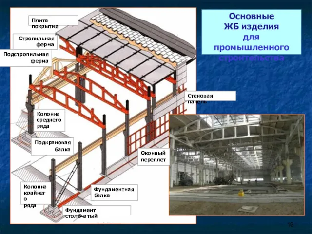 Стропильная ферма Подстропильная ферма Колонна крайнего ряда Подкрановая балка Колонна