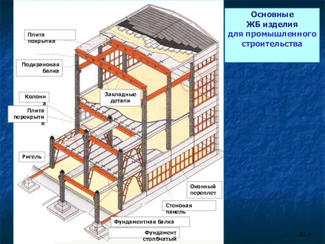 Основные ЖБ изделия для промышленного строительства Стеновая панель Оконный переплет Фундаментная балка Ригель