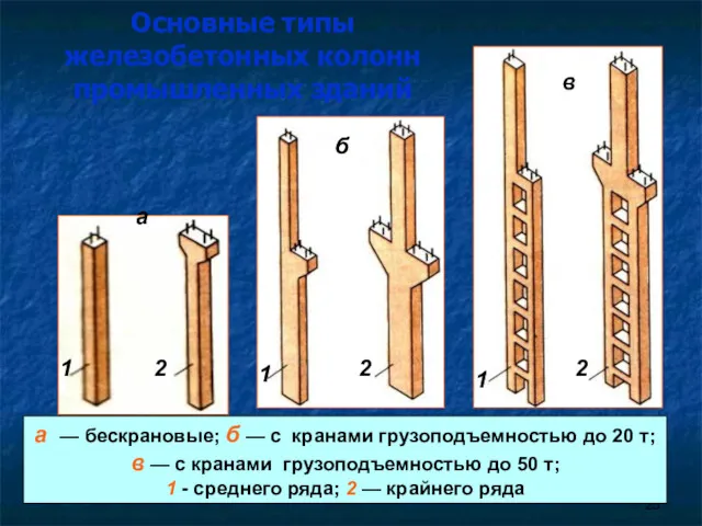 Основные типы железобетонных колонн промышленных зданий а — бескрановые; б — с кранами
