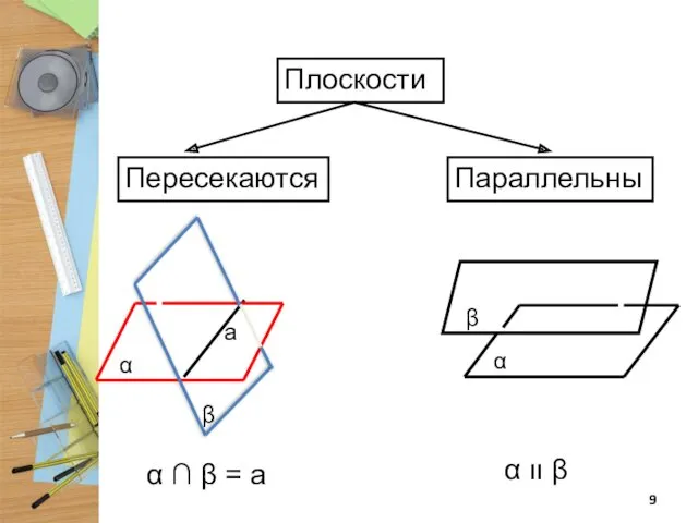 α β а Плоскости Пересекаются Параллельны α ∩ β = a α װ β α β