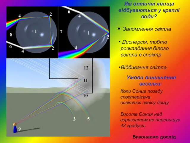 Які оптичні явища відбуваються у краплі води? Заломлення світла Дисперсія,