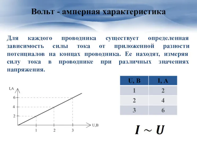 Вольт - амперная характеристика Для каждого проводника существует определенная зависимость