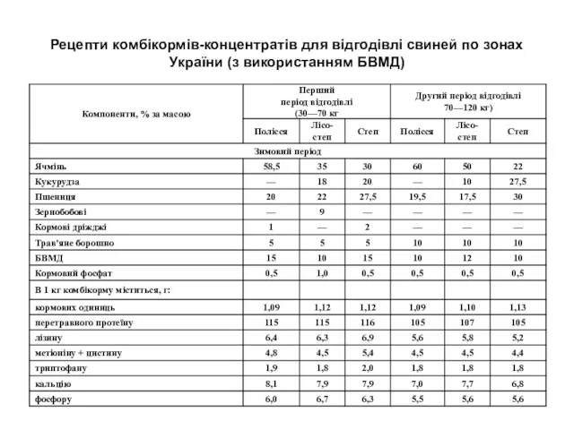 Рецепти комбікормів-концентратів для відгодівлі свиней по зонах України (з використанням БВМД)