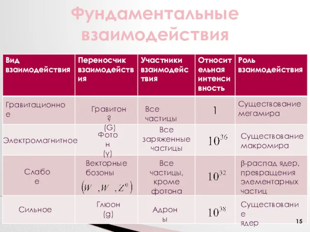 Фундаментальные взаимодействия Гравитационное Электромагнитное Слабое Сильное Гравитон ? (G) Фотон