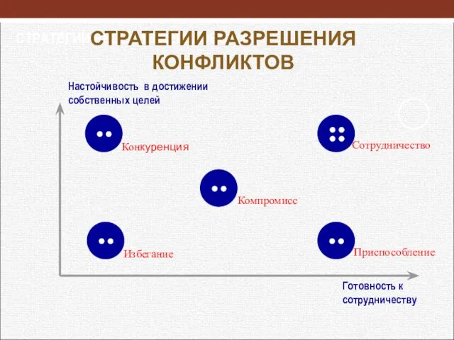 СТРАТЕГИИ ВЕДЕНИЯ ПЕРЕГОВОРОВ Готовность к сотрудничеству Настойчивость в достижении собственных