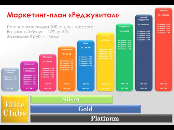 Маркетинг-план «Реджувитал» Партнерская скидка 20% от цены каталога Возвратный бонус