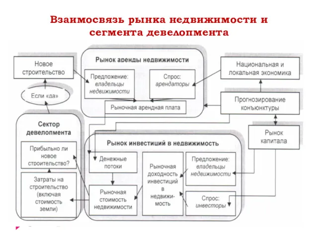 Взаимосвязь рынка недвижимости и сегмента девелопмента